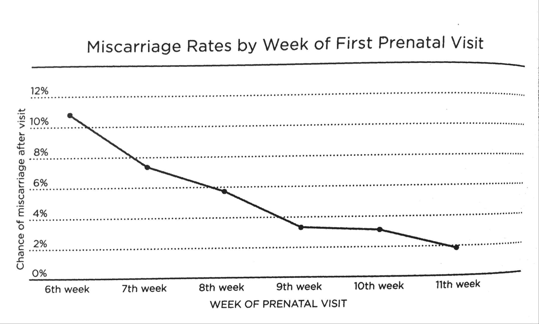 Chance Of Miscarriage Week By Week Chart